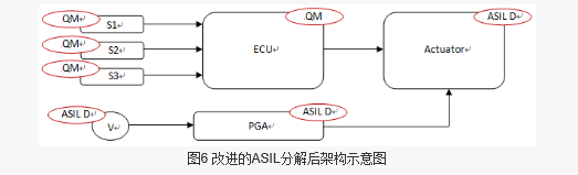 改进的ASIL分解后架构示意图